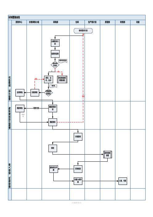 采购管理流程与标准