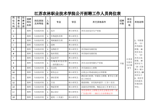 江苏农林职业技术学院公开招聘工作人员岗位表