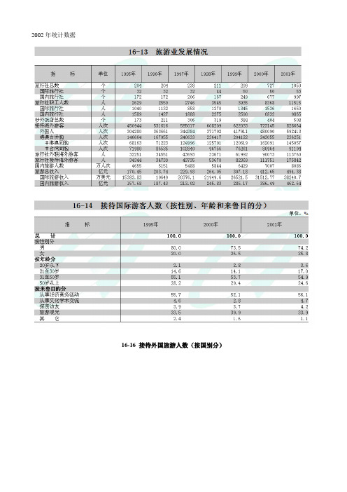 2000年以来山东旅游统计数据