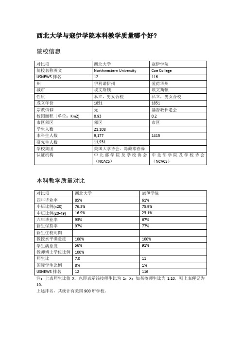 西北大学与寇伊学院本科教学质量对比