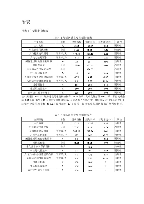 津南区小站镇操场河村、会馆村等五村村庄规划主要指标控制表