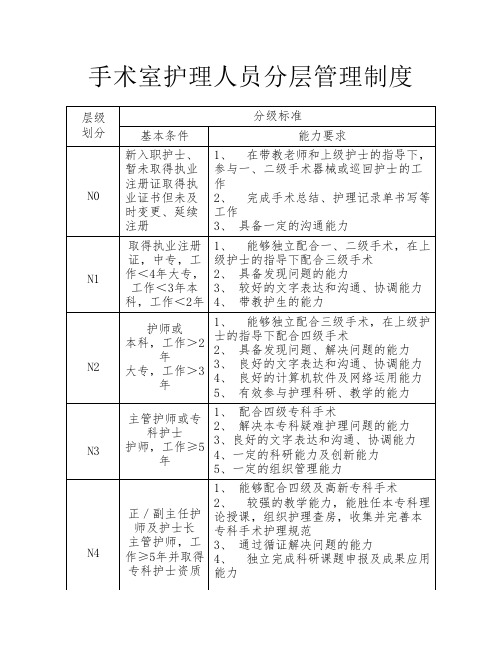 手术室护理人员分级与标准