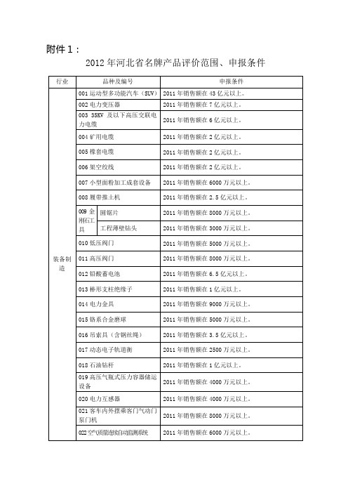 《名牌产品申报表》(Word)