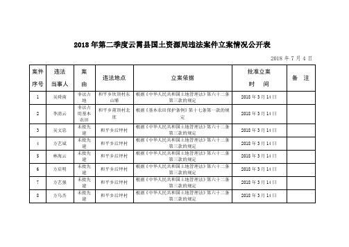 2018年第二季度云霄县国土资源局违法案件立案情况公开表