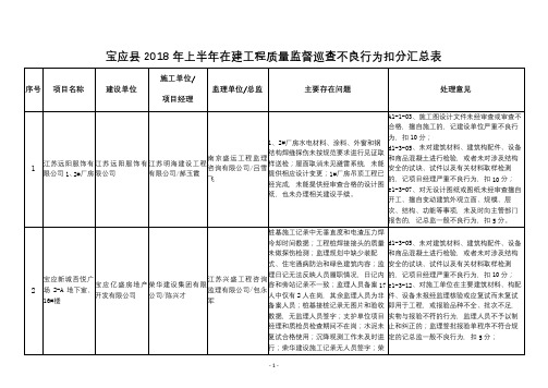 宝应县2018年上半年在建工程质量监督巡查不良行为扣分汇总表【模板】