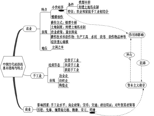 古代中国的农耕经济