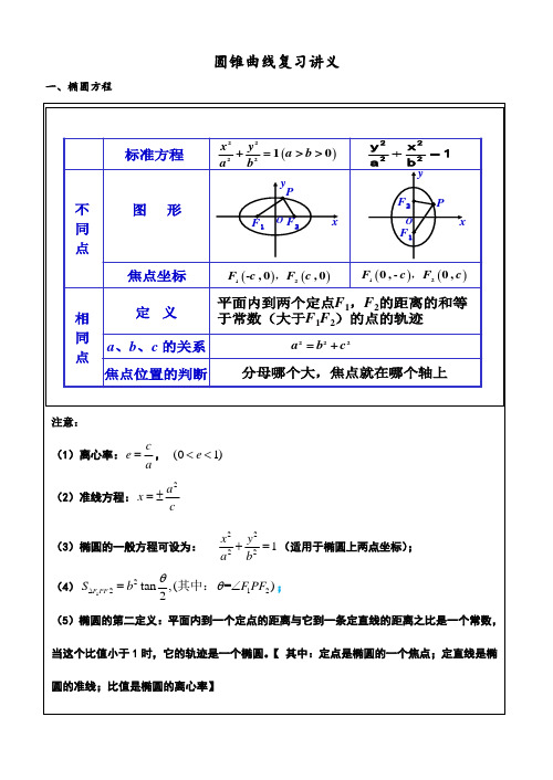 圆锥曲线复习讲义全