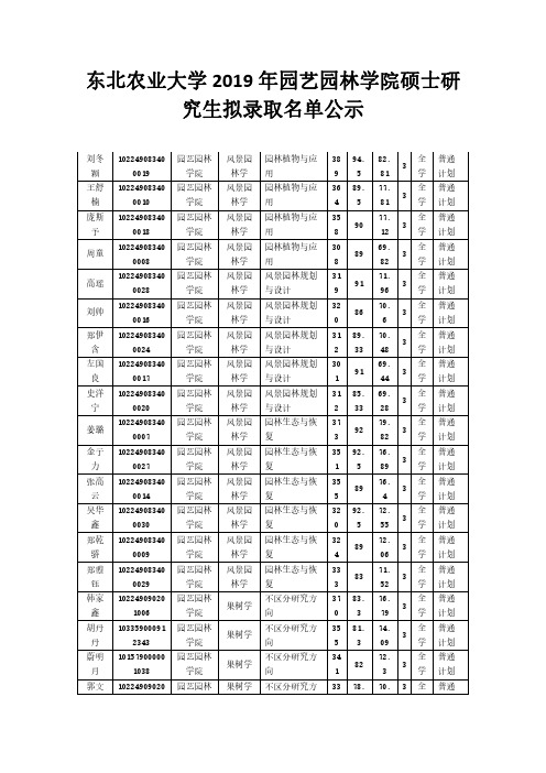 东北农业大学2019年园艺园林学院硕士研究生拟录取名单公示