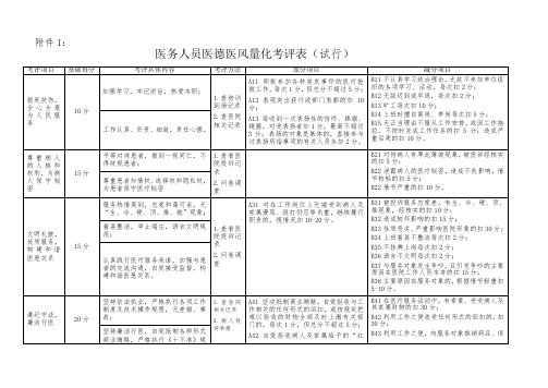 医德医风量化考评表(试行)