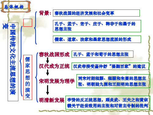 《百家争鸣》上课用精品PPT课件