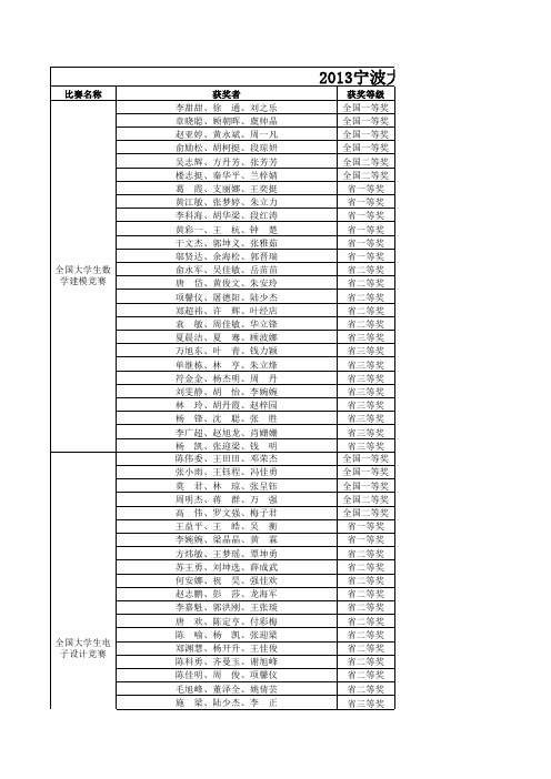 2013年省级及以上A、B类学科竞赛及挑战杯获奖情况汇总