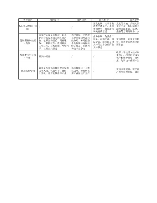 国外著名科技园资料汇总