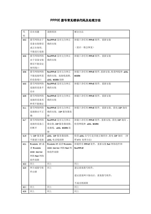 PPP0E拨号常见错误代码及处理方法