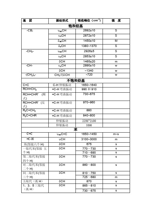 红外光谱各基团出峰位置和特征