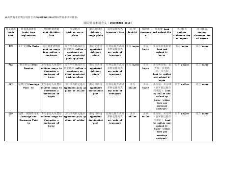 Inco-terms 2010