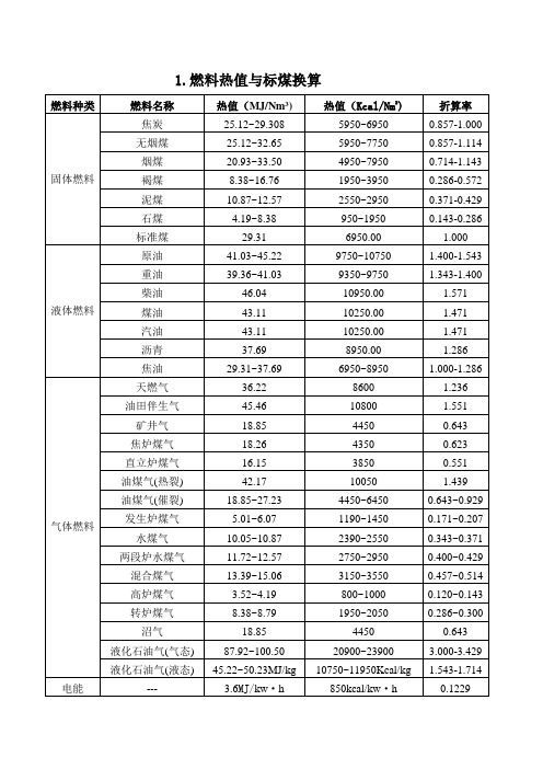 各种燃料热值20170322