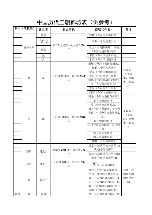 中国历代王朝都城简表(历史老师必备)