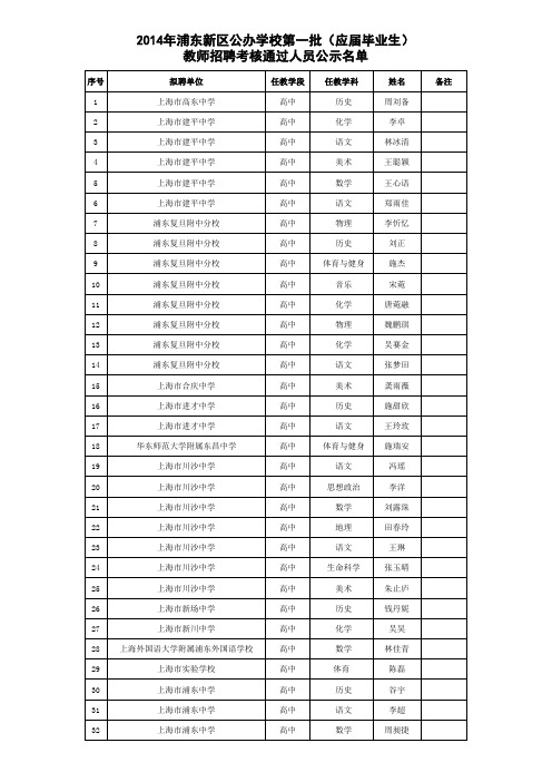 2014年浦东新区公办学校第一批教师招聘考核通过人员名单公示