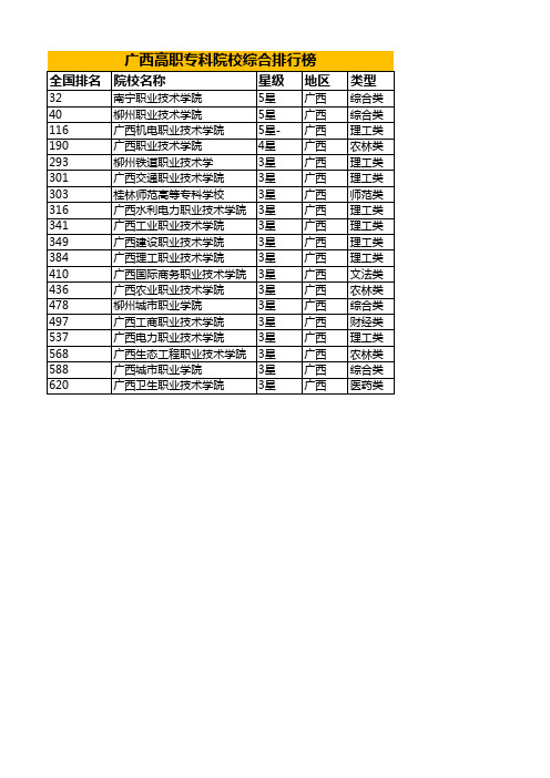 广西高职专科院校综合排行榜