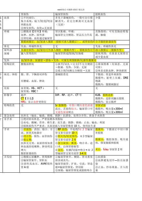 8版外科学-泌尿系统损伤