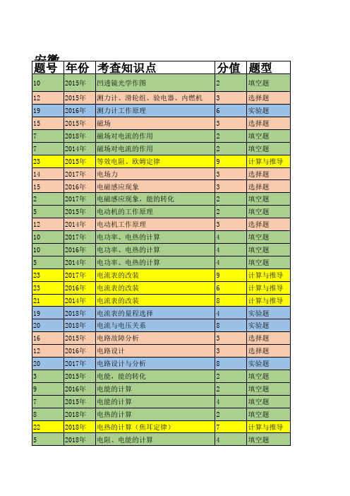 安徽省近5年中考物理试题分析(知识点版)