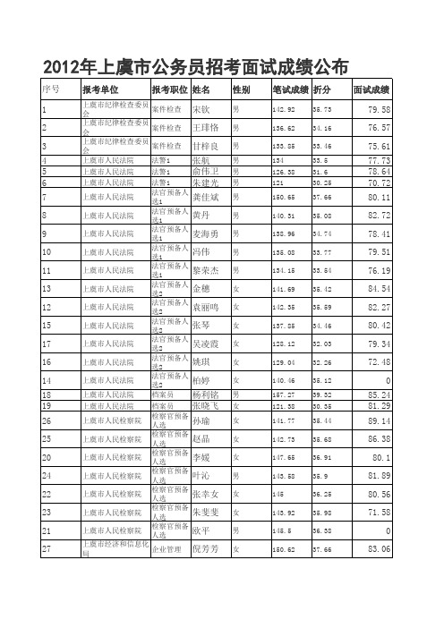 2012年绍兴上虞市公务员招考面试成绩公布