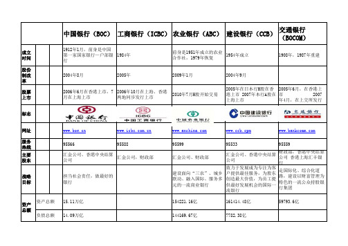 五大商业银行基础知识点整理