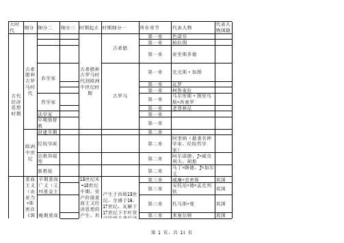 自考经济思想史之人物时代表