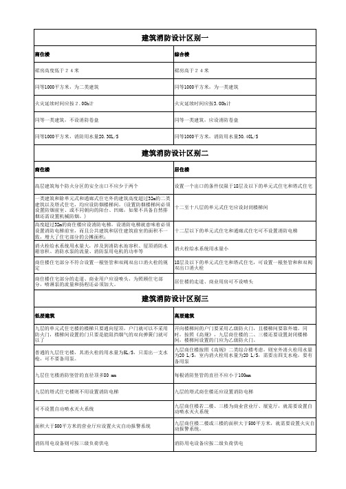 商住楼、综合楼、住宅消防设计区别对比