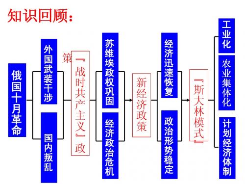 第21课 二战后苏联的经济改革