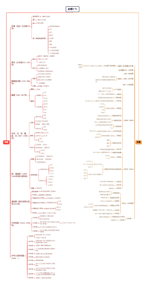 高中历史  必修3  大事年表  思维导图