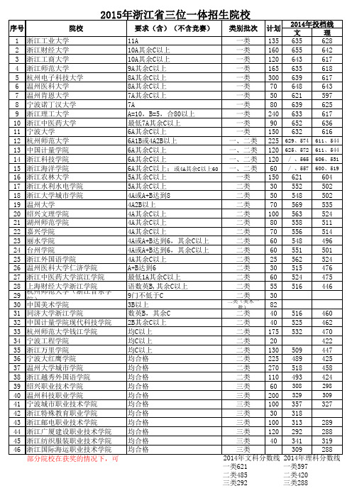 2015年浙江省三位一体招生院校