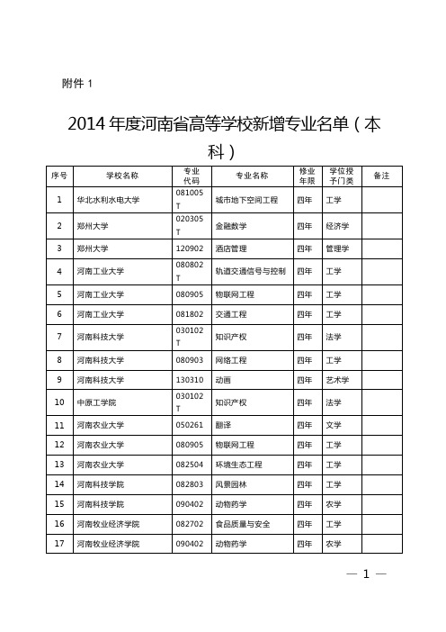 2014年度河南省高等学校新增专业名单