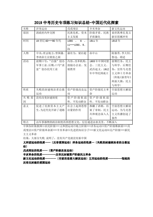 2019中考历史专项练习知识总结-中国近代化探索.doc