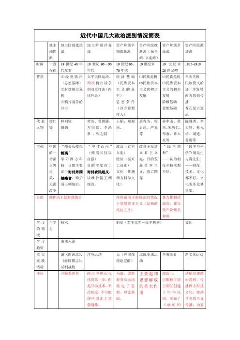 (完整word版)近代中国政治派别简表