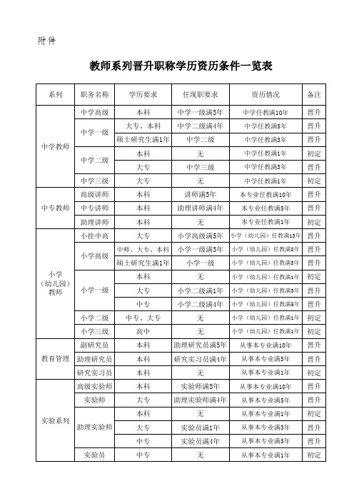 教师系列晋升职称学历资历条件一览表