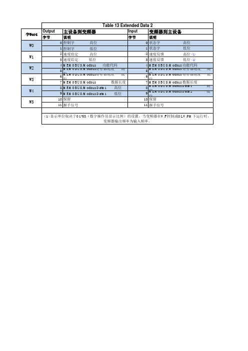 YASKAWA_Profibus_DP安川变频器DP通讯