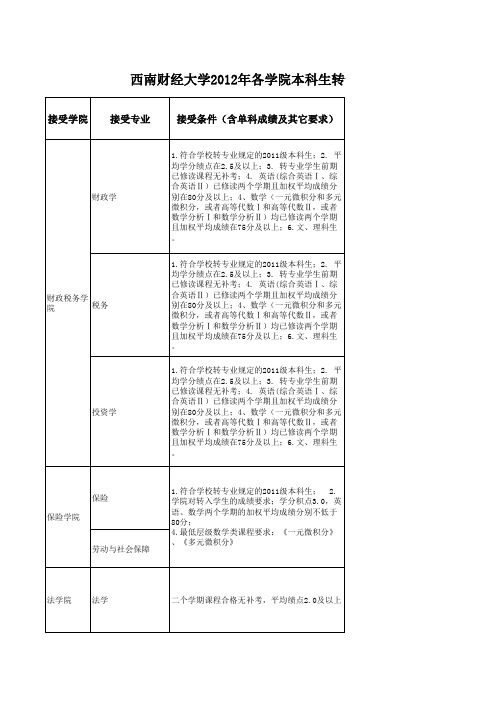 西南财经大学2012年各学院本科生转专业及光华实验详情