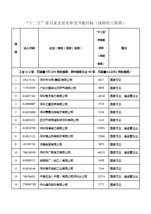 “十二五”省万家企业名单及节能目标(深圳市工商类)