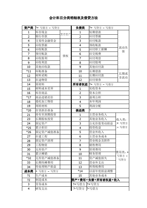 会计科目分类明细表和借贷方法科目使用说明