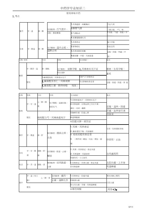 执业中药师《药二》复习资料—打印版