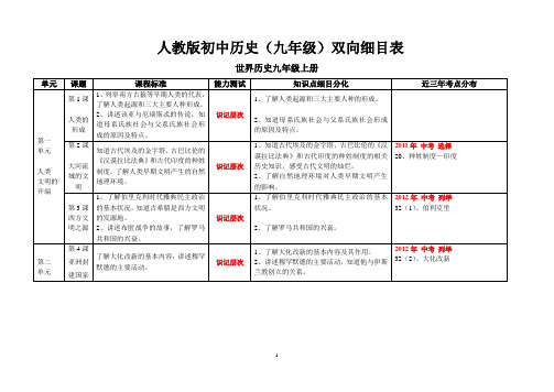 人教版初中历史(九年级)知识双向细目表