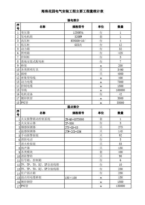 电气安装主要工程量