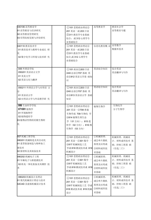 2012年硕士研究生招生专业目录