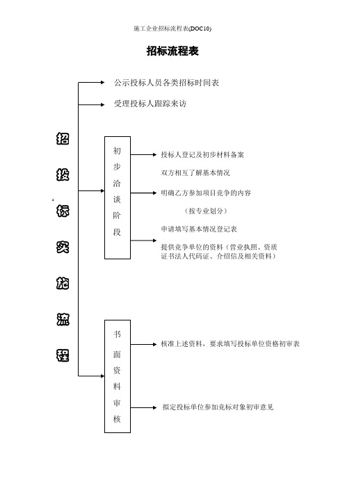 施工企业招标流程表(DOC10)