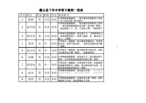 骨干教师一览表