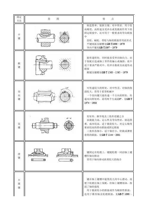 轴上零件径向固定方法及特点