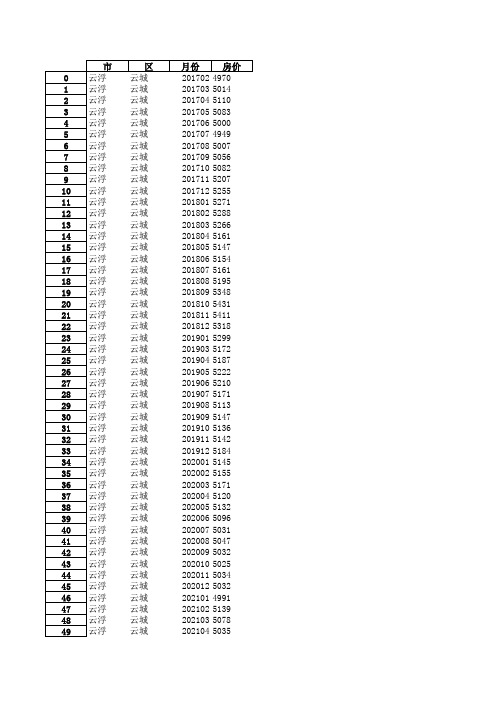 云浮市云城区 2017~2022年每月平均二手房价,包含字段[市,区,月份,平均房价]