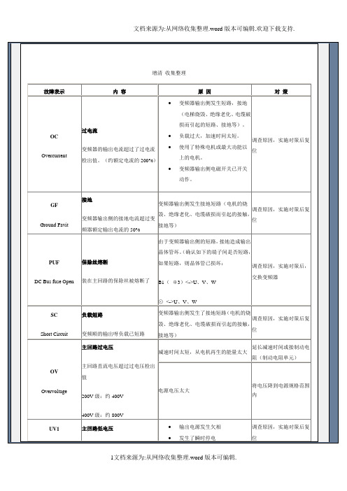 安川变频器故障代码38495