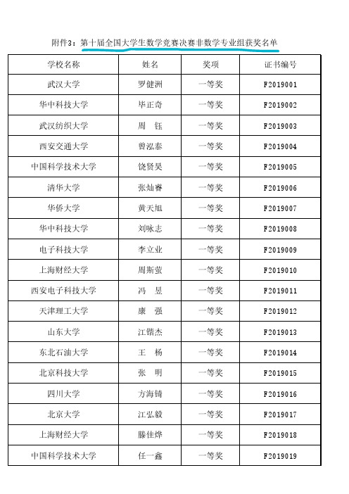 第十届全国大学生数学竞赛决赛(非数学类)获奖名单